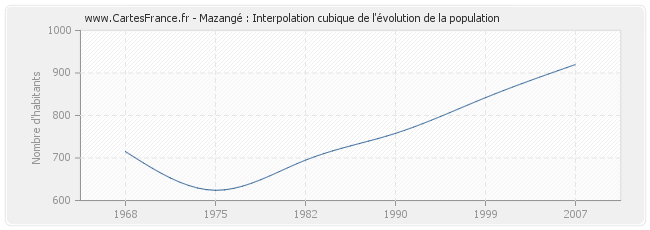 Mazangé : Interpolation cubique de l'évolution de la population