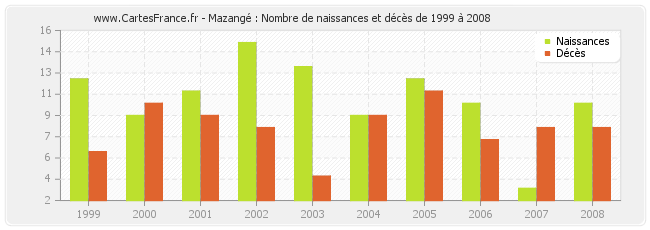 Mazangé : Nombre de naissances et décès de 1999 à 2008