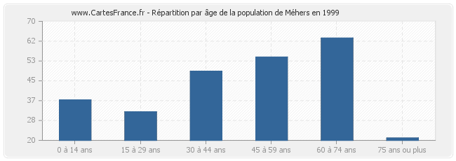 Répartition par âge de la population de Méhers en 1999