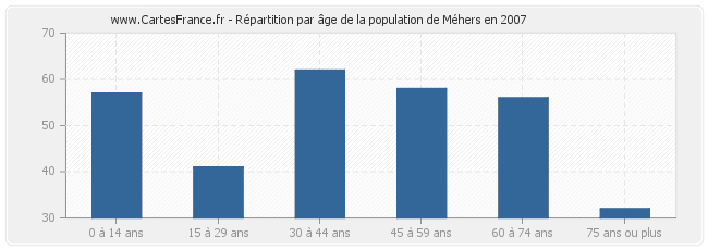 Répartition par âge de la population de Méhers en 2007