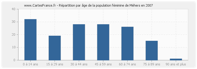 Répartition par âge de la population féminine de Méhers en 2007