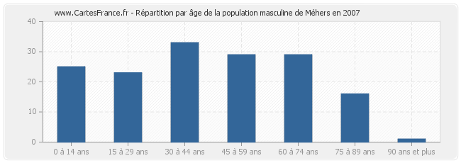 Répartition par âge de la population masculine de Méhers en 2007