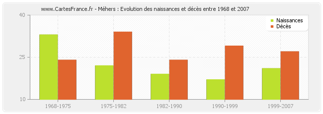 Méhers : Evolution des naissances et décès entre 1968 et 2007