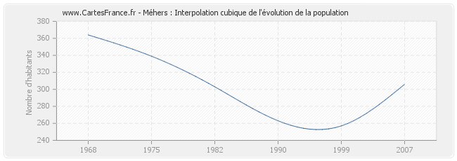 Méhers : Interpolation cubique de l'évolution de la population
