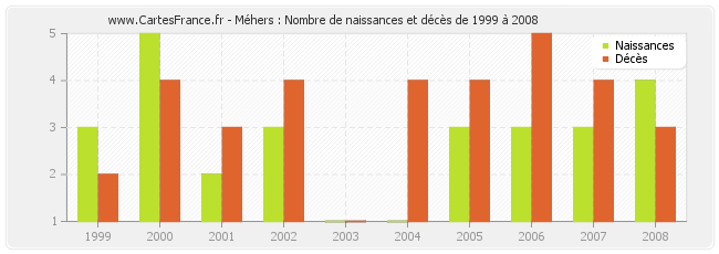 Méhers : Nombre de naissances et décès de 1999 à 2008