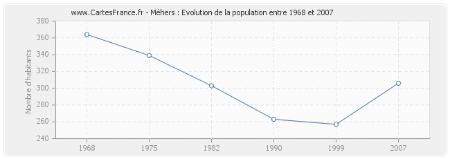 Population Méhers