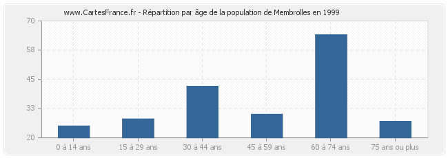 Répartition par âge de la population de Membrolles en 1999