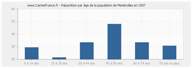 Répartition par âge de la population de Membrolles en 2007