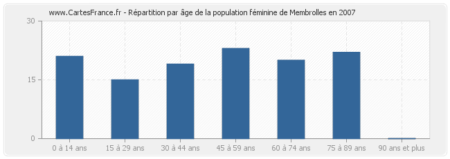 Répartition par âge de la population féminine de Membrolles en 2007