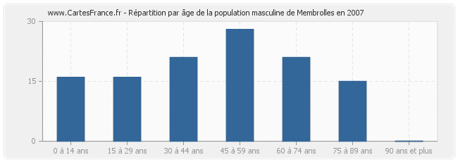 Répartition par âge de la population masculine de Membrolles en 2007