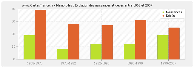 Membrolles : Evolution des naissances et décès entre 1968 et 2007