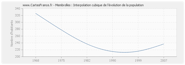 Membrolles : Interpolation cubique de l'évolution de la population