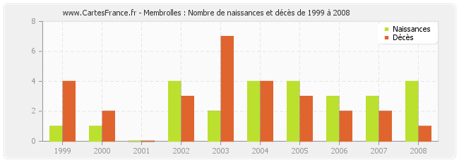 Membrolles : Nombre de naissances et décès de 1999 à 2008