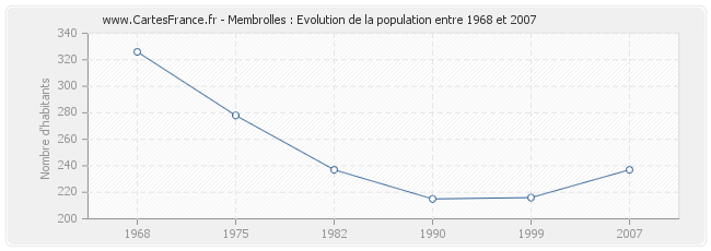 Population Membrolles