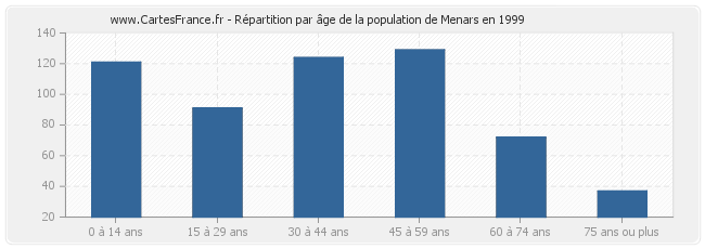 Répartition par âge de la population de Menars en 1999