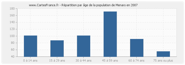 Répartition par âge de la population de Menars en 2007