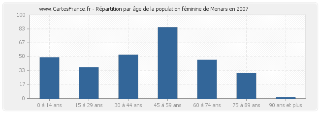Répartition par âge de la population féminine de Menars en 2007
