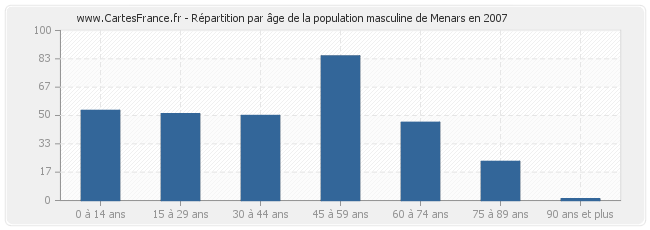 Répartition par âge de la population masculine de Menars en 2007