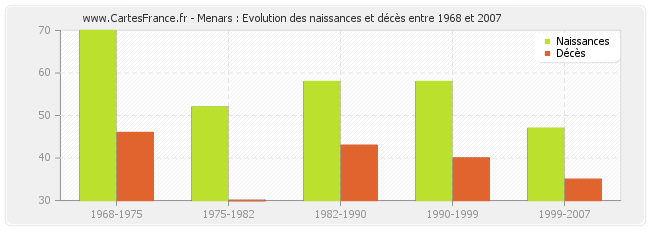 Menars : Evolution des naissances et décès entre 1968 et 2007