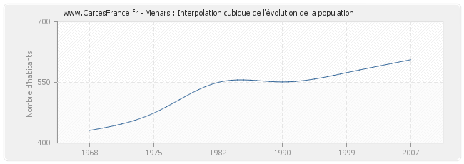 Menars : Interpolation cubique de l'évolution de la population