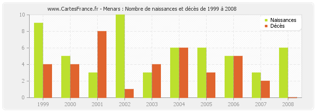 Menars : Nombre de naissances et décès de 1999 à 2008