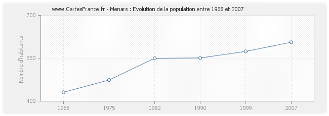 Population Menars
