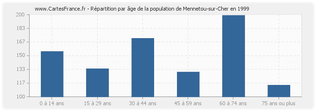 Répartition par âge de la population de Mennetou-sur-Cher en 1999