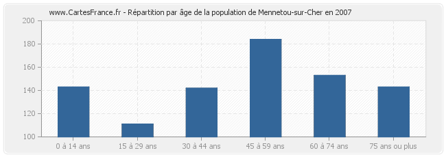 Répartition par âge de la population de Mennetou-sur-Cher en 2007