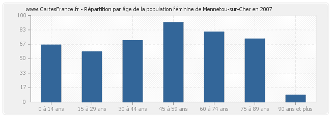 Répartition par âge de la population féminine de Mennetou-sur-Cher en 2007