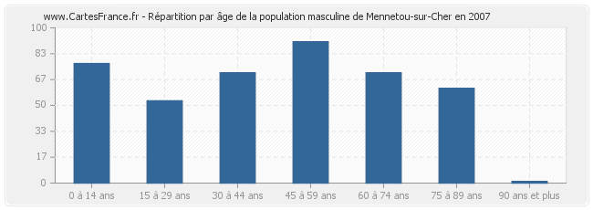 Répartition par âge de la population masculine de Mennetou-sur-Cher en 2007