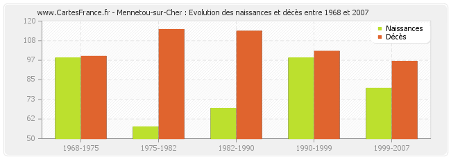 Mennetou-sur-Cher : Evolution des naissances et décès entre 1968 et 2007