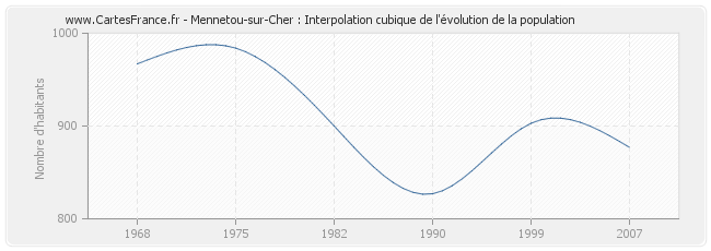 Mennetou-sur-Cher : Interpolation cubique de l'évolution de la population