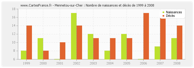 Mennetou-sur-Cher : Nombre de naissances et décès de 1999 à 2008