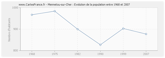 Population Mennetou-sur-Cher
