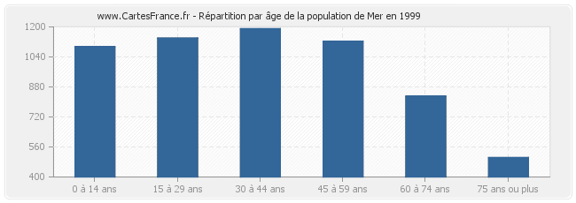 Répartition par âge de la population de Mer en 1999