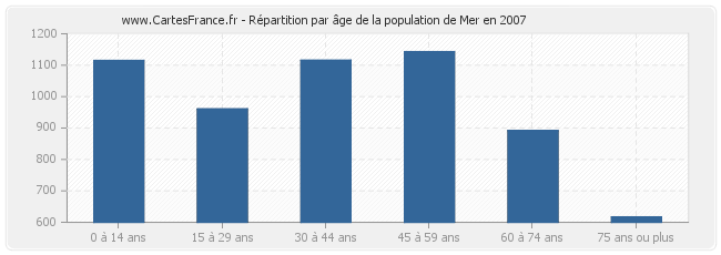 Répartition par âge de la population de Mer en 2007