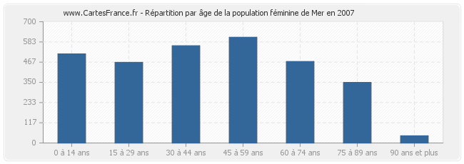 Répartition par âge de la population féminine de Mer en 2007