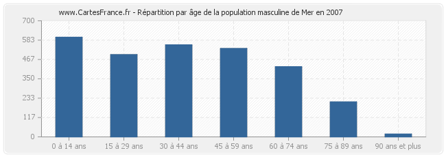 Répartition par âge de la population masculine de Mer en 2007