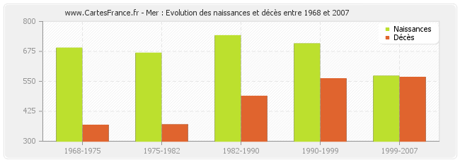 Mer : Evolution des naissances et décès entre 1968 et 2007