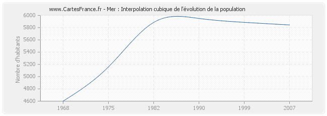 Mer : Interpolation cubique de l'évolution de la population