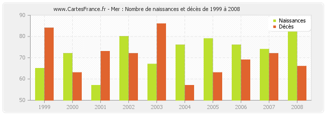 Mer : Nombre de naissances et décès de 1999 à 2008