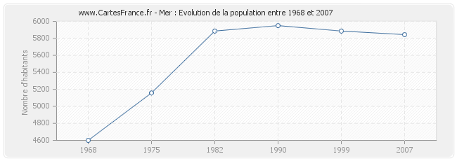 Population Mer