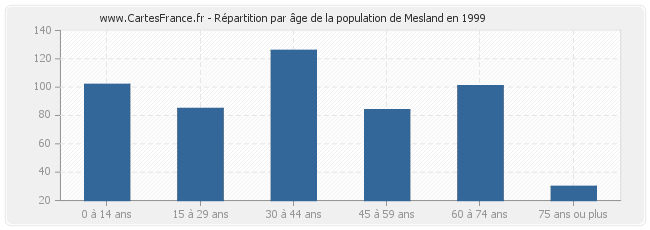 Répartition par âge de la population de Mesland en 1999