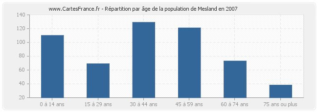 Répartition par âge de la population de Mesland en 2007