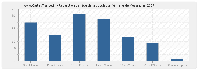 Répartition par âge de la population féminine de Mesland en 2007