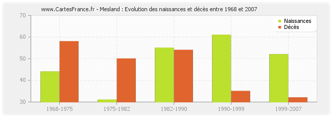 Mesland : Evolution des naissances et décès entre 1968 et 2007