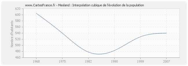 Mesland : Interpolation cubique de l'évolution de la population