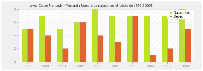Mesland : Nombre de naissances et décès de 1999 à 2008