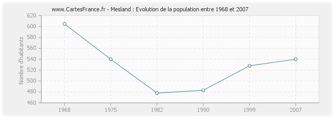 Population Mesland