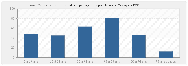 Répartition par âge de la population de Meslay en 1999
